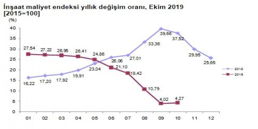 TÜİK - İNŞAAT MALİYETLERİ EKİM’DE YILLIK YÜZDE 4.27 ARTTI