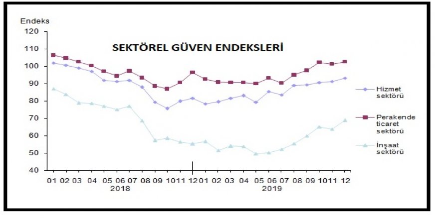 TÜİK - SEKTÖREL GÜVEN HİZMET, TİCARET VE İNŞAATTA YÜKSELDİ