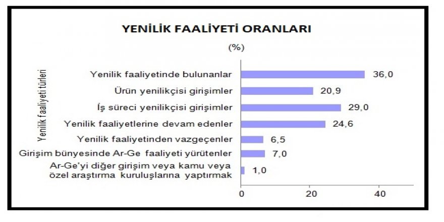 TÜİK - YENİLİK FAALİYETİNDEKİ GİRİŞİMLERİN ORANI YÜZDE 36 OLDU
