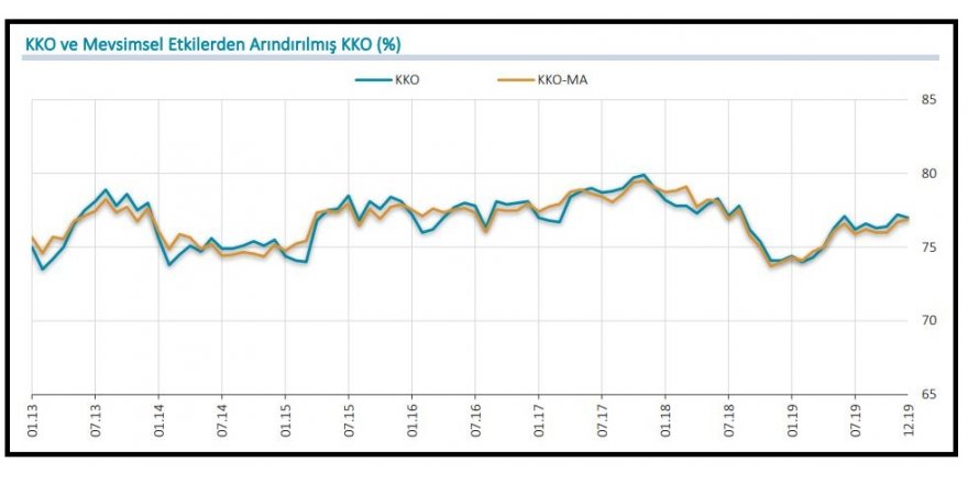 MB - İMALAT SANAYİ KAPASİTE KULLANIM ORANI YÜZDE 77