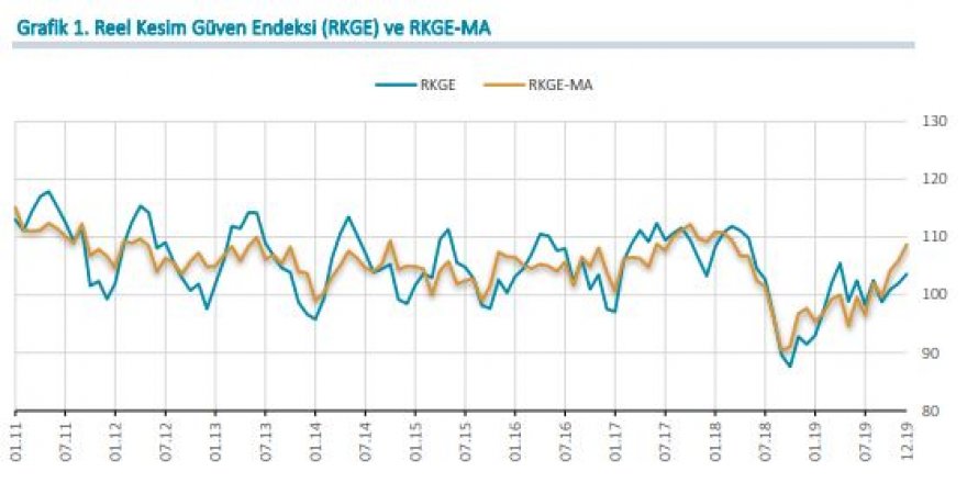MB - REEL KESİM GÜVEN ENDEKSİ ARALIK’TA 1.6 PUAN YÜKSELDİ