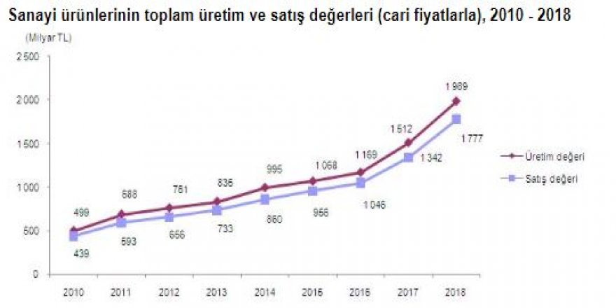 TÜİK-ÜRETİMDEN SATIŞLAR 2018’DE YÜZDE 32.3 ARTIŞLA 1 TRİLYON 776.7 MİLYAR LİRA