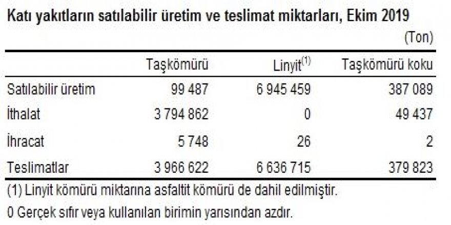 TERMİK SANTRALLERDE EKİM’DE 7.91 MİLYON TON KÖMÜR YAKILDI