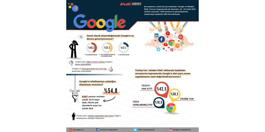 TÜRKLERİN YÜZDE 52’Sİ GOOGLE’IN ÖDEDİĞİ CEZALARI HAK ETTİĞİNİ DÜŞÜNÜYOR