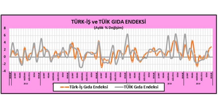 TÜRK-İŞ : GIDA FİYATLARI ARALIK'TA AYLIK YÜZDE 2.85 ARTTI