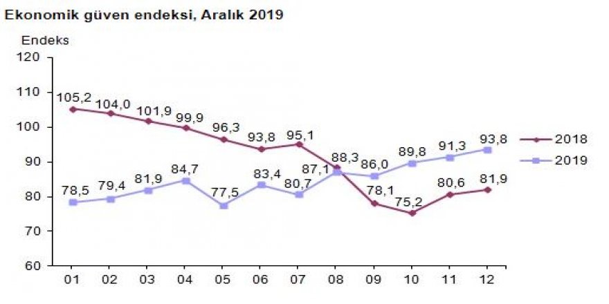 EKONOMİK GÜVEN ENDEKSİ ARALIK’TA YÜZDE 2.6 ARTIŞLA 93.8 PUANDA (2)