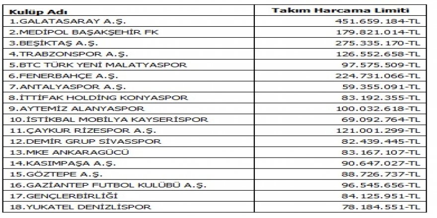 2019-2020 SEZONU SÜPER LİG TAKIM HARCAMA LİMİTLERİ BELİRLENDİ