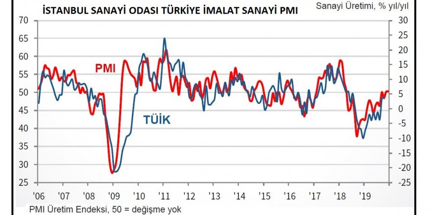 İSO TÜRKİYE İMALAT PMI ARALIK’TA DEĞİŞMEYEREK 49.5 OLDU