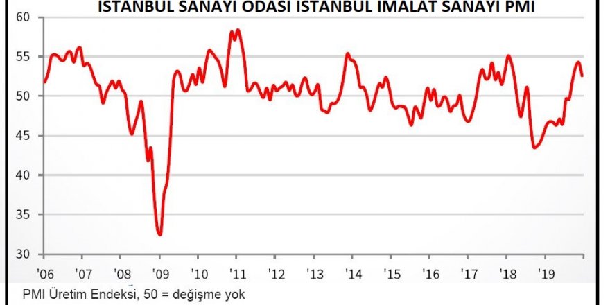 İSO İSTANBUL İMALAT PMI ARALIK’TA 52.6’YA GERİLEDİ