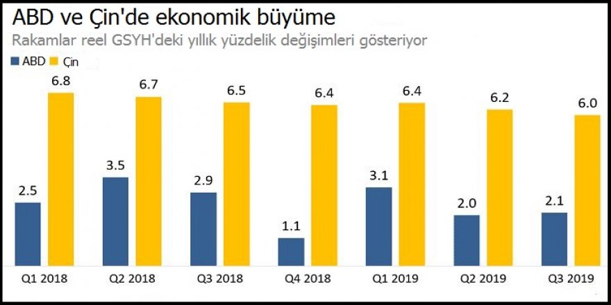 ABD-ÇİN TİCARET SAVAŞI BÜYÜME, TİCARET VE İMALATI OLUMSUZ ETKİLEDİ