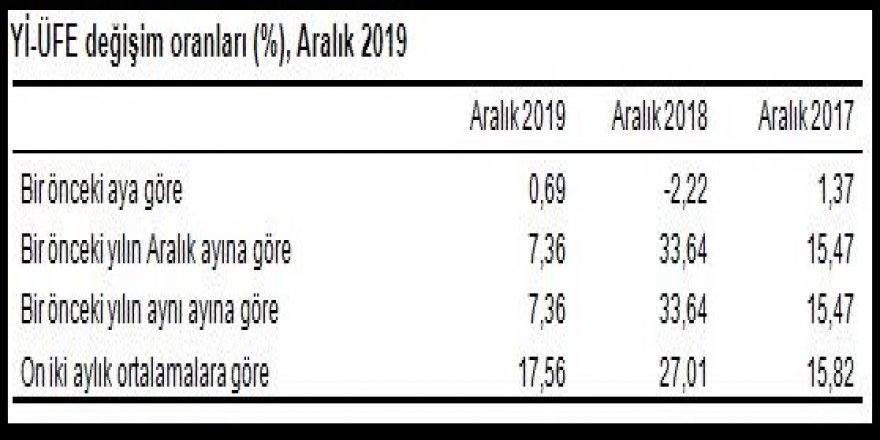 TÜİK-ÜRETİCİ FİYATLARI ARALIK’TA YÜZDE 0.69 ARTTI, 2019 ARTIŞI YÜZDE 7.36 (2)