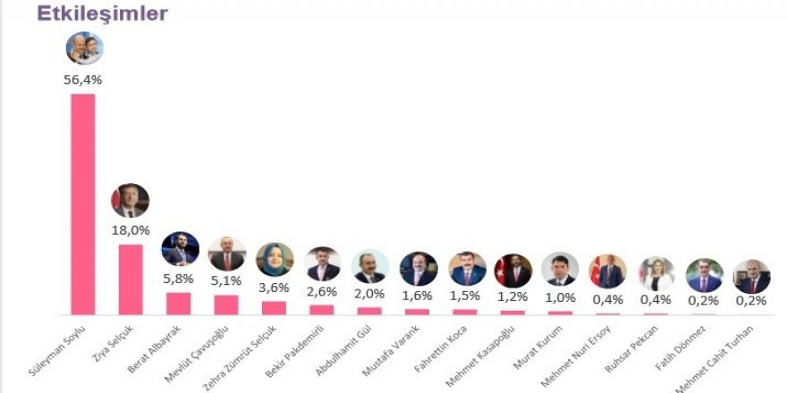 Sosyal Medyada En Çok Etkileşim Alan Bakan Süleyman Soylu Oldu