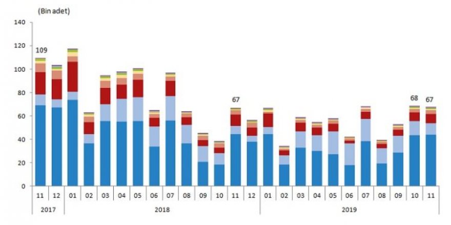 TRAFİĞE KAYDI YAPILAN ARAÇ SAYISI KASIM’DA YILLIK YÜZDE 0.8 ARTTI