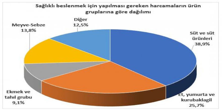 BİSAM: DÖRT KİŞİLİK AİLENİN GÜNLÜK GIDA HARCAMASI 72.58 LİRA