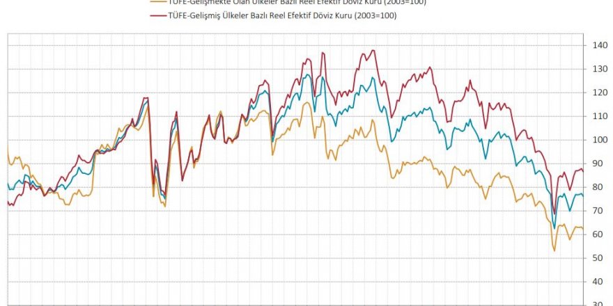 MB - TÜFE BAZLI REEL EFEKTİF DÖVİZ KURU 76.17'YE GERİLEDİ