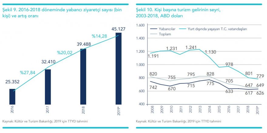 RAPOR: TÜRKİYE TURİZMDE DÖNÜŞÜMÜ GERÇEKLEŞTİREMEZSE DÜNYA TURİZM TRENDİNDEN KOPABİLİR