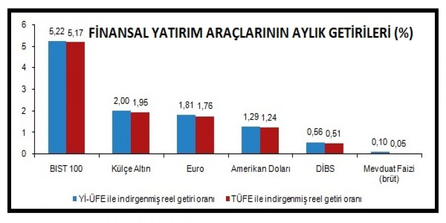 TÜİK - ARALIK’TA EN YÜKSEK REEL GETİRİ YÜZDE 5.17 İLE BIST100'DEN