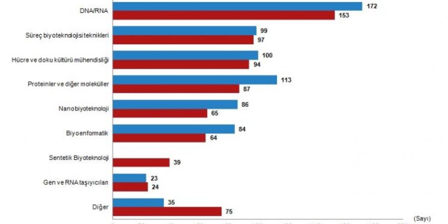TÜİK - BİYOTEKNOLOJİDE NİTELİKLİ İŞGÜCÜNE ERİŞİM ÖNEMLİ ENGEL