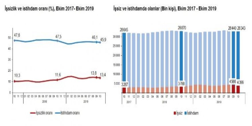 TÜİK - İŞSİZLİK EKİM DÖNEMİNDE YÜZDE 13.4'E YÜKSELDİ (2)