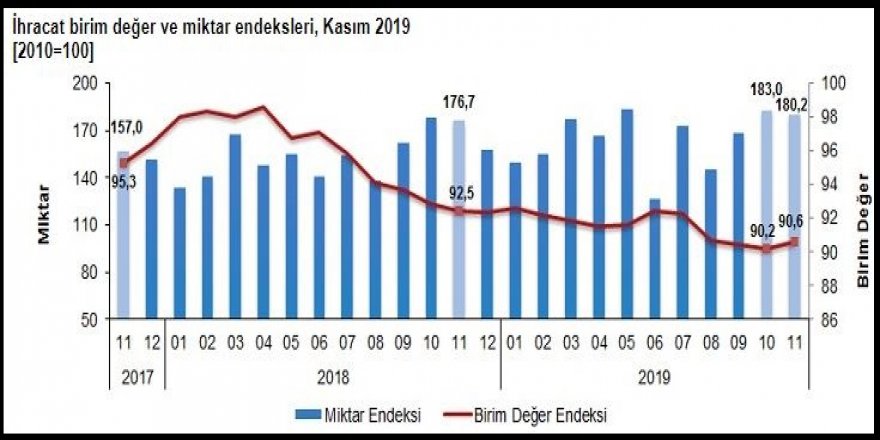 TÜİK-İHRACATTA MİKTAR YÜZDE 2.0 ARTTI, DEĞER YÜZDE 2.0 AZALDI