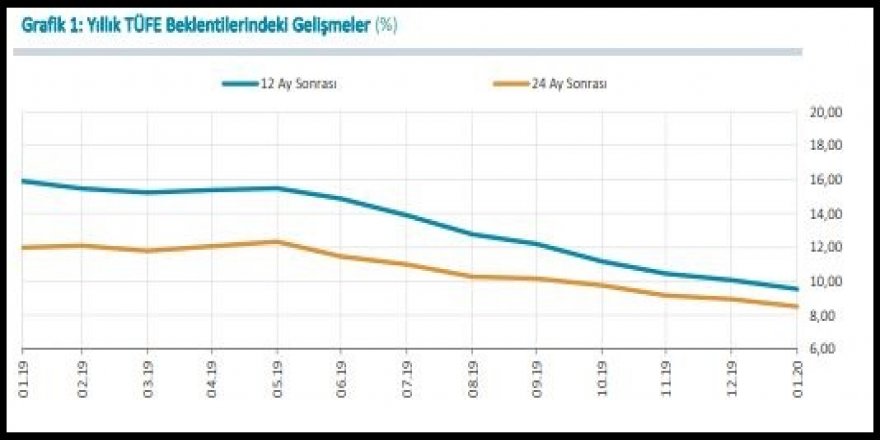 MB ANKETİ- YILSONU TÜFE BEKLENTİSİ YÜZDE 10.01'E GERİLEDİ