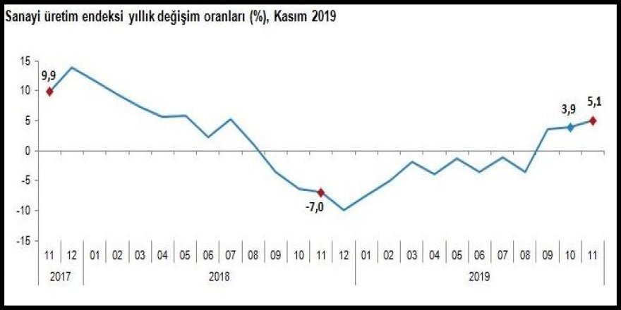 TÜİK – SANAYİ ÜRETİMİ KASIM’DA YILLIK YÜZDE 5.1 ARTTI