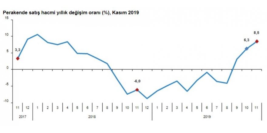 TÜİK - PERAKENDE SATIŞ HACMİ YILLIK YÜZDE 8.5 ARTTI (2)