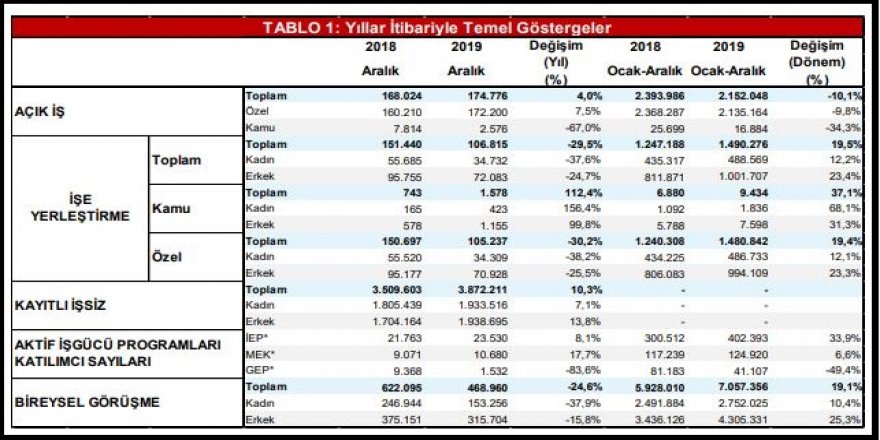 İŞKUR - KAYITLI İŞSİZLER ARALIK’TA YÜZDE 3.8 AZALDI