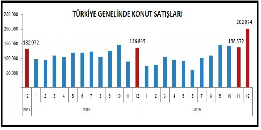 KONUT SATIŞLARI 2019'DA YÜZDE 1.9 DÜŞTÜ, KREDİLİ SATIŞLAR YÜZDE 20.1 ARTTI (2)