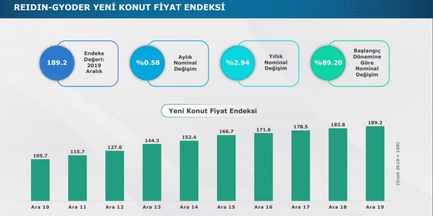 REIDIN-GYODER - MARKALI KONUT PROJELERİNDE STOK ERİME HIZLANDI