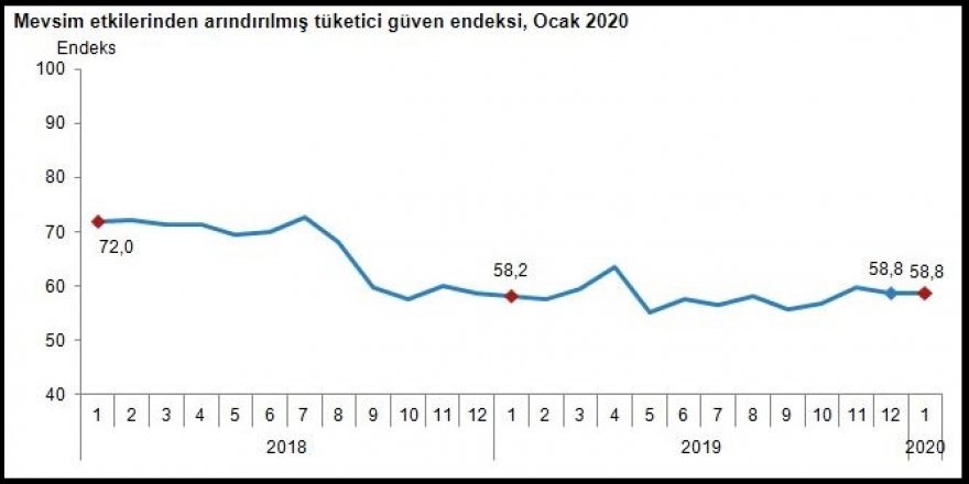 TÜİK - TÜKETİCİ GÜVEN ENDEKSİ YÜZDE 0.1 ARTIŞLA 58.82’YE ÇIKTI (2)
