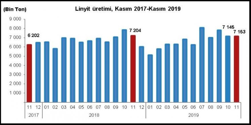 TERMİK SANTRALLERDE KASIM’DA 10.39 MİLYON TON KÖMÜR YAKILDI