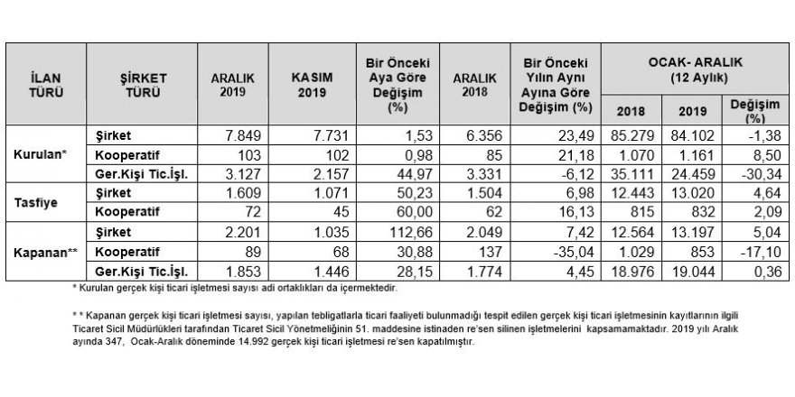 TOBB - ARALIK’TA KAPANAN ŞİRKET SAYISI YÜZDE 112.66 ARTTI