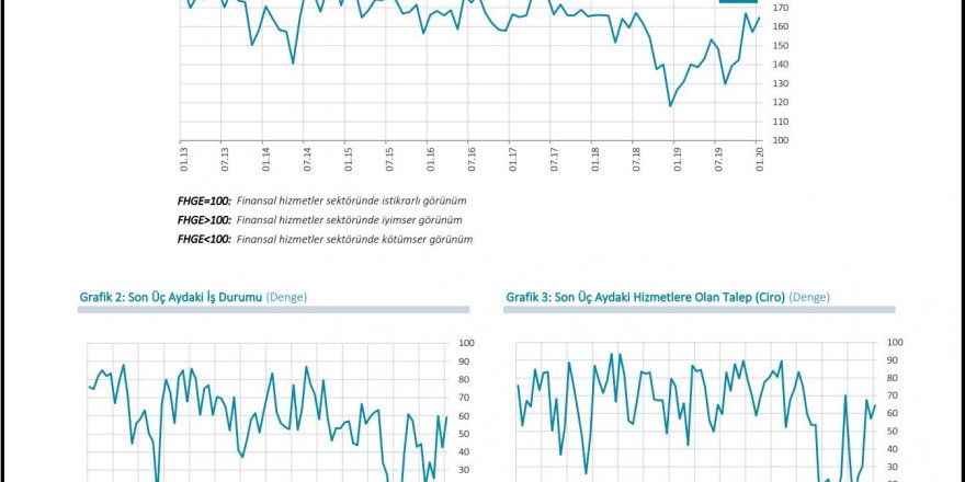 MB - FİNANSAL HİZMETLERDE GÜVEN OCAK’TA 7.5 PUAN ATIŞLA 164.7’YE ÇIKTI (2)