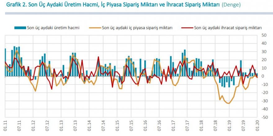 MB - REEL KESİM GÜVEN ENDEKSİ OCAK’TA 0.5 PUAN YÜKSELDİ