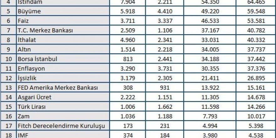 Ekonomi Şubat Ayını Rekorlarla Kapattı