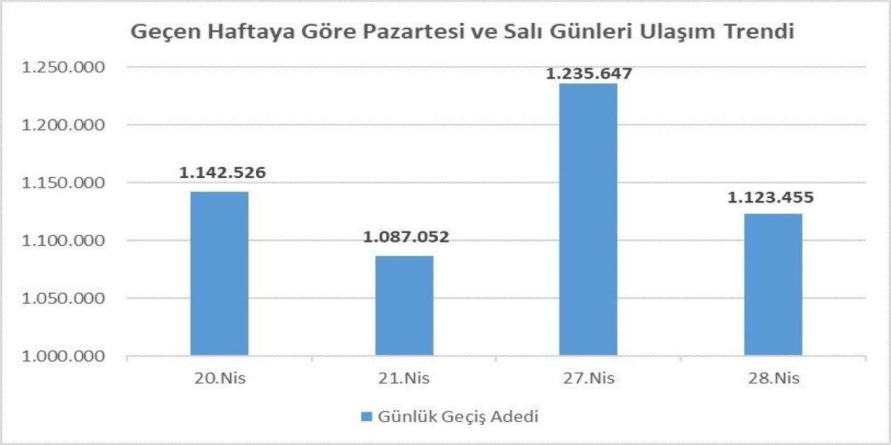 İstanbul’da Özel Araç Yoğunluğu Yüzde 42 Arttı