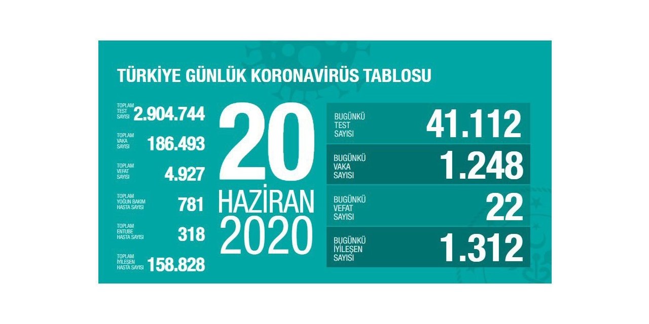 Sağlık Bakanlığı, Son 24 Saatte Korona Virüs Nedeniyle 22 Kişinin Hayatını Kaybettiğini, Toplam Can Kaybının 4 Bin 927 Olduğunu Açıkladı. Bugün 41 Bin 112 Test Yapılırken, Bin 248 Yeni Vaka Tanısı Konuldu, Bin 312 Kişi İse İ
