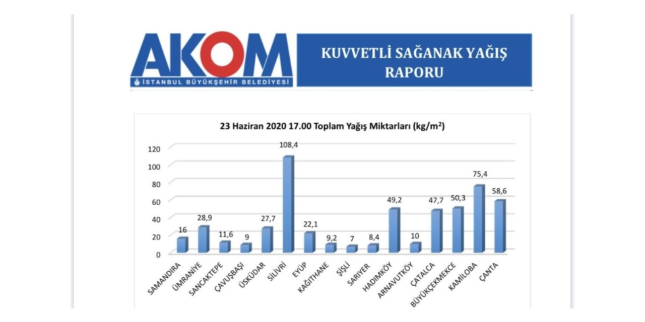 İstanbul’da Metrekareye Düşen Yağmur Miktarı Belli Oldu
