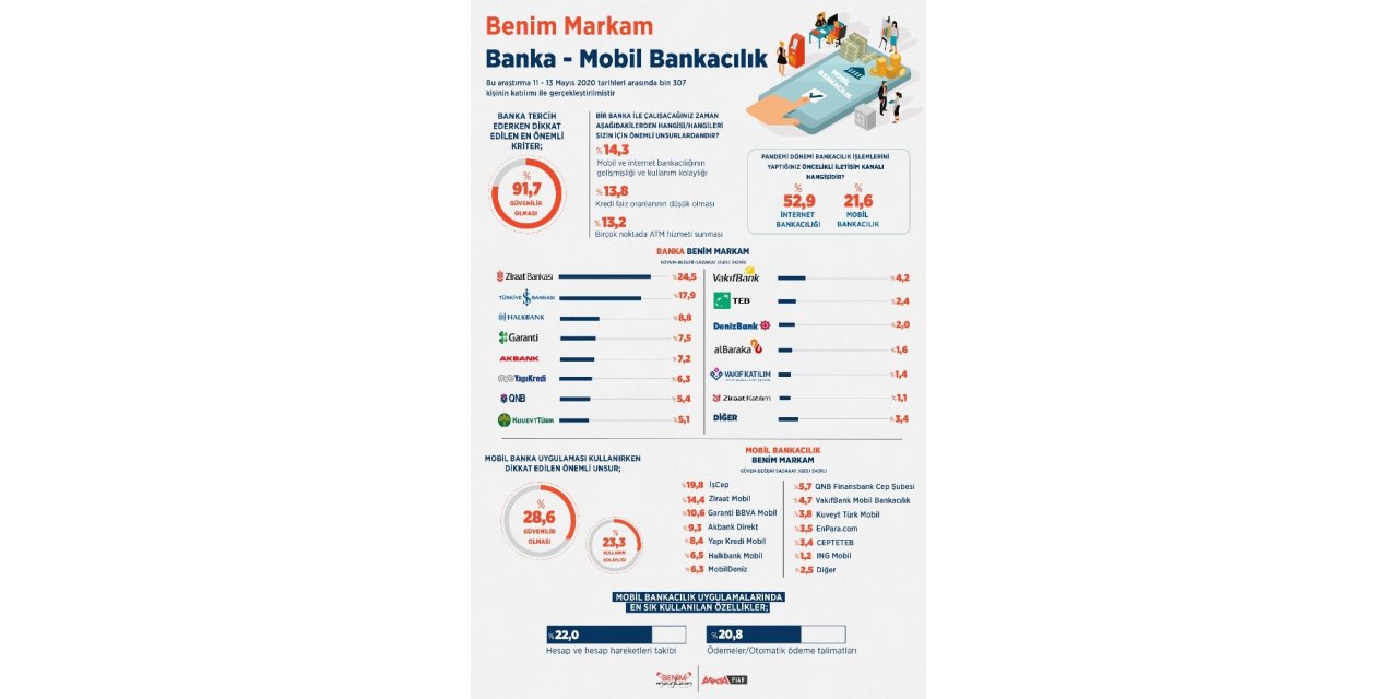 Türkiye’nin ‘benim’sediği Bankalar Belli Oldu: