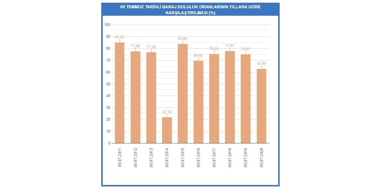 Barajların Doluluk Oranı Düştü