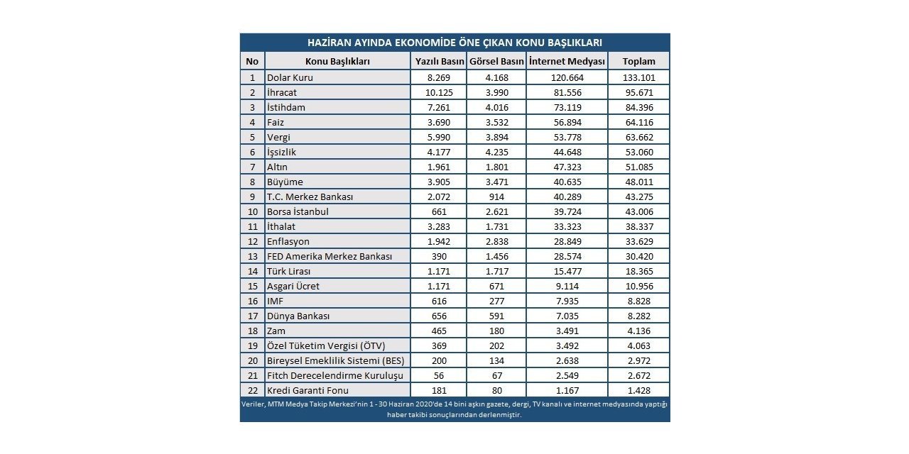 Haziran Ayında Ekonomi Gündeminde Öne Çıkanlar