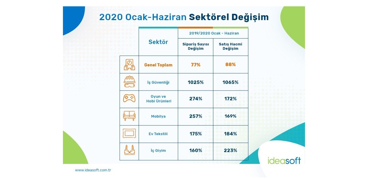 E-ticaret Sektörü Yılın İlk Yarısında Yüzde 88 Büyüdü