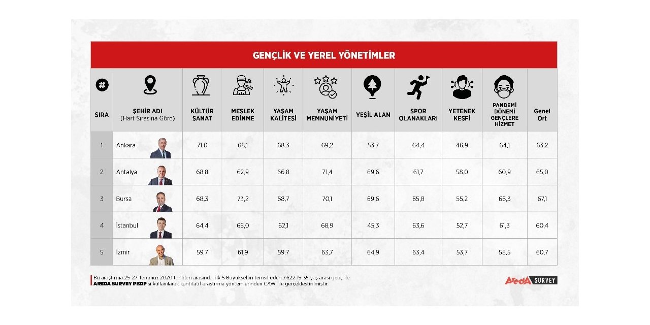 Gençler 5 Büyükşehir Başkanını Oyladı