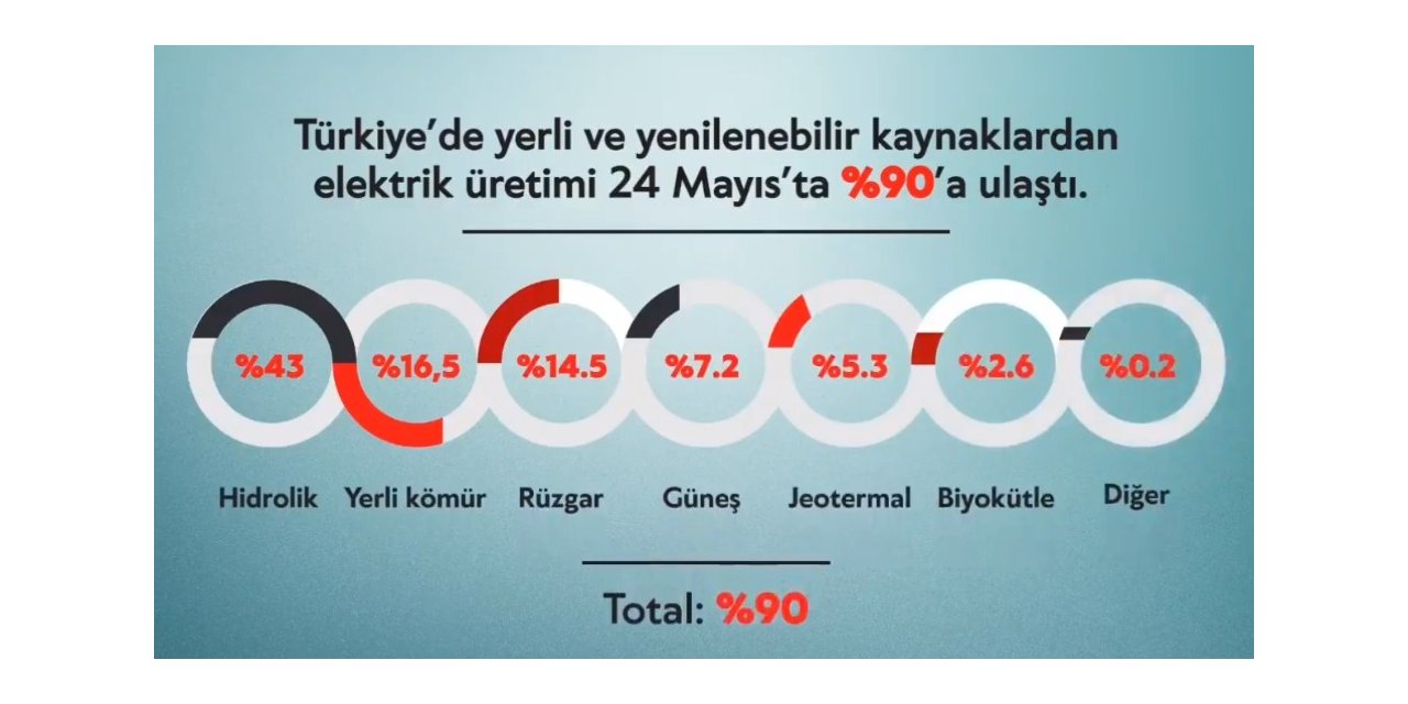 Yerli Ve Yenilenebilir Kaynaklardan Elektrik Üretimi Yüzde 90’a Ulaştı