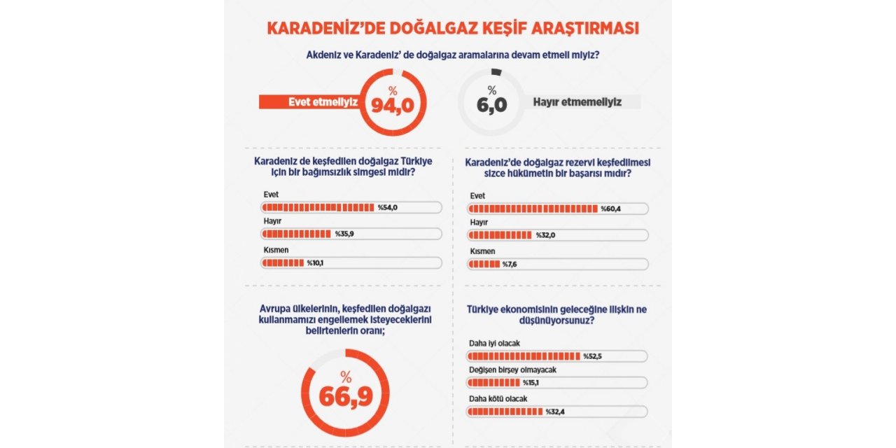 Yüzde 94 “doğal Gaz Aramaya Devam” Dedi