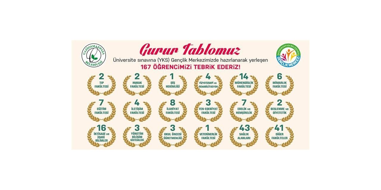 Gençlik Merkezinde 167 Öğrenci Daha Üniversite Hayaline Kavuştu