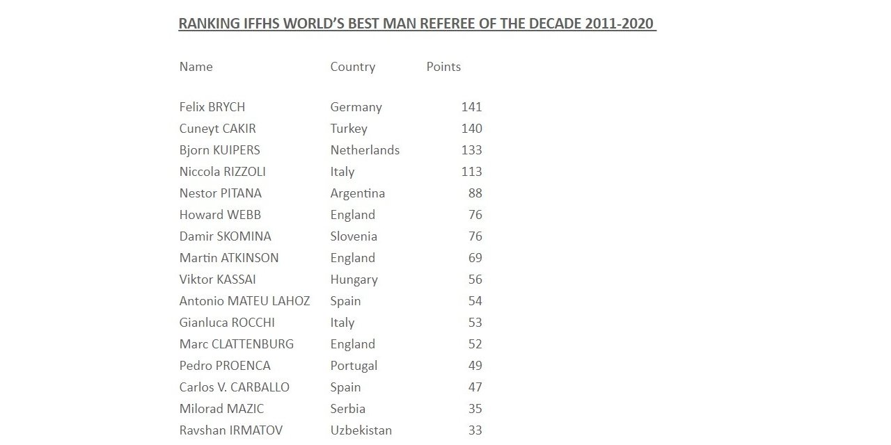 Cüneyt Çakır, Hakemler Listesinde Dünyada 2. Sırada