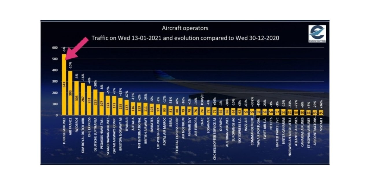 Thy, Uçuş Trafiğiyle 13 Ocak’ta Avrupa’nın Zirvesinde Yer Aldı