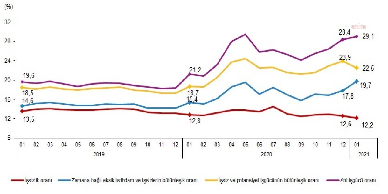 TÜİK'E GÖRE İŞSİZLİK OCAK AYINDA BİN KİŞİ AZALDI; İŞSİZLİK ORANI YÜZDE 12,2 OLDU
